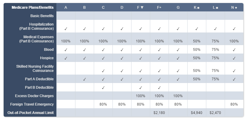 Medicare Advantage Plans Comparison Chart 2019